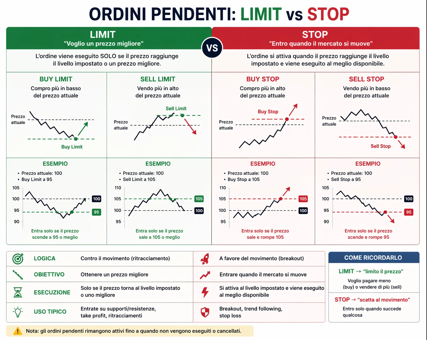 Ordini stop e limit